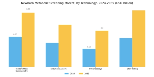 Newborn Metabolic Screening Market Segment Image 1