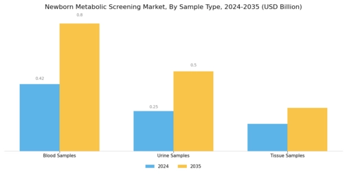 Newborn Metabolic Screening Market Segment Image 3