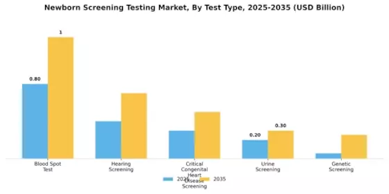Newborn Screening Testing Market Segment Image 0