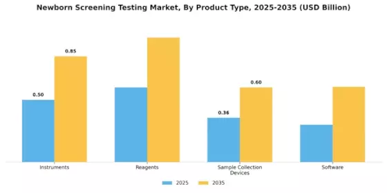 Newborn Screening Testing Market Segment Image 1