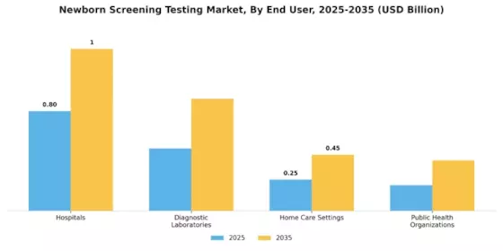 Newborn Screening Testing Market Segment Image 2