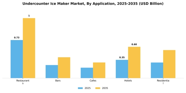 Undercounter Ice Maker Market Segment Image 0