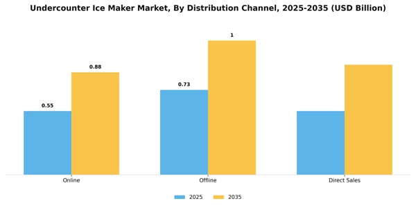Undercounter Ice Maker Market Segment Image 1