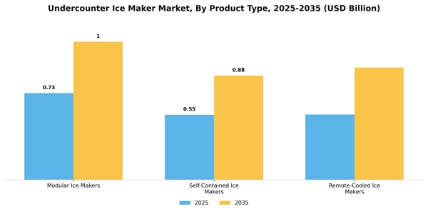 Undercounter Ice Maker Market Segment Image 3