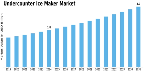Undercounter Ice Maker Market Size