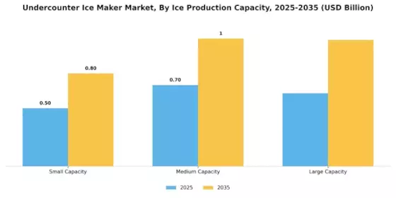 Undercounter Ice Maker Market Segment Image 2