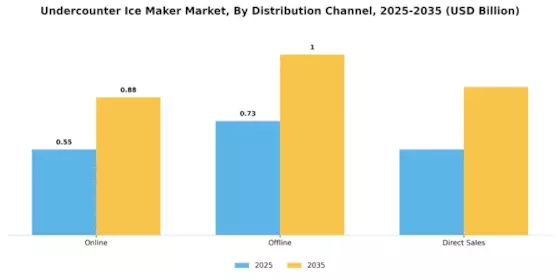 Undercounter Ice Maker Market Segment Image 3
