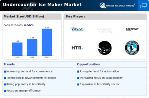 Undercounter Ice Maker Market Infographic