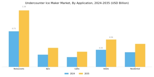 Undercounter Ice Maker Market Segment Image 0