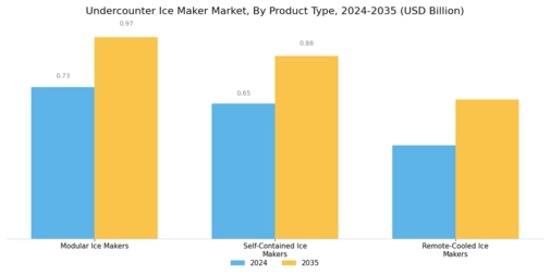 Undercounter Ice Maker Market Segment Image 1