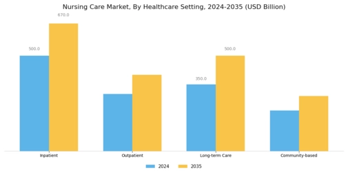 Nursing Care Market Segment Image 2