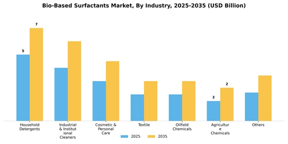 Bio-based Surfactants Market Segment Image 1