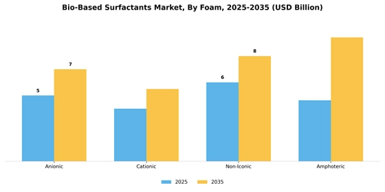 Bio-based Surfactants Market Segment Image 2