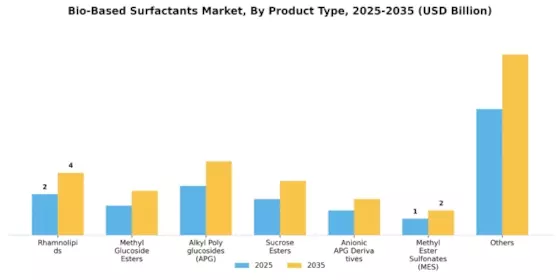 Bio-based Surfactants Market Segment Image 0
