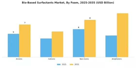 Bio-based Surfactants Market Segment Image 2