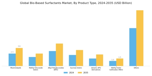 Bio-based Surfactants Market Segment Image 0