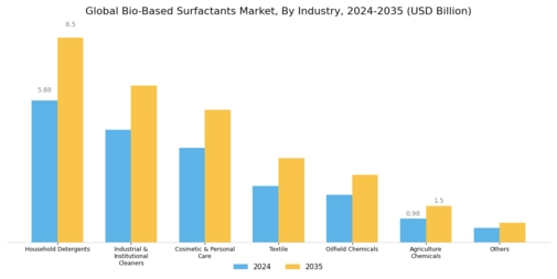 Bio-based Surfactants Market Segment Image 1