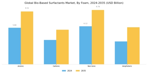 Bio-based Surfactants Market Segment Image 2