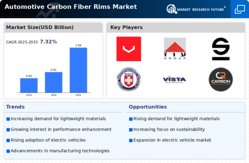 Automotive Carbon Fiber Rims Market Infographic
