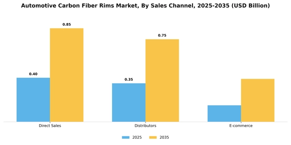 Automotive Carbon Fiber Rims Market Segment Image 3