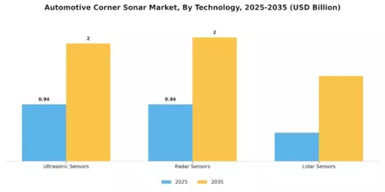Automotive Corner Sonar Market Segment Image 0