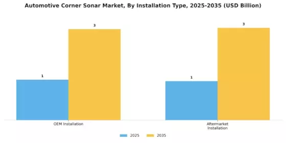 Automotive Corner Sonar Market Segment Image 3