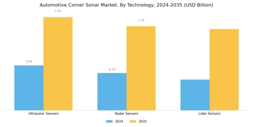 Automotive Corner Sonar Market Segment Image 0