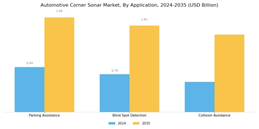 Automotive Corner Sonar Market Segment Image 1