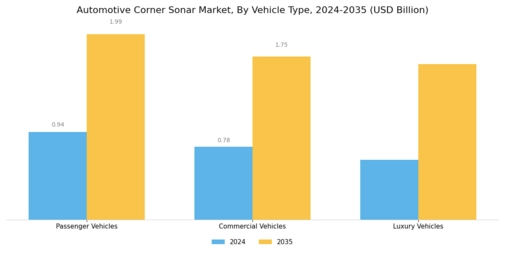 Automotive Corner Sonar Market Segment Image 2