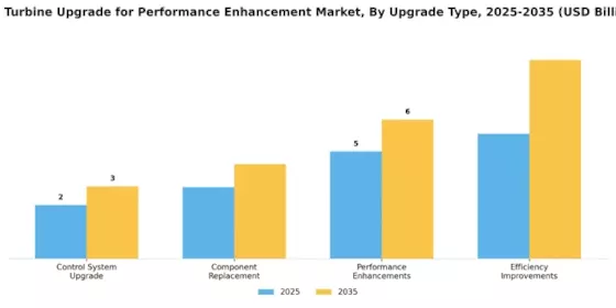 Gas Turbine Upgrade For Performance Enhancement Market Segment Image 0