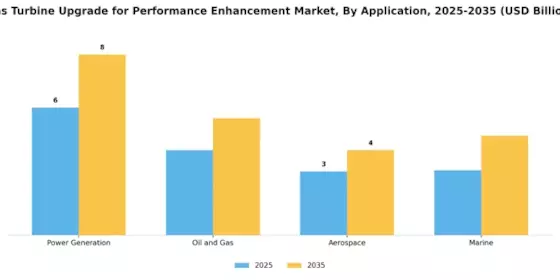 Gas Turbine Upgrade For Performance Enhancement Market Segment Image 1