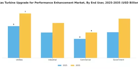 Gas Turbine Upgrade For Performance Enhancement Market Segment Image 2