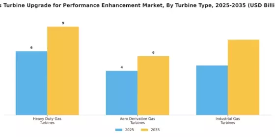 Gas Turbine Upgrade For Performance Enhancement Market Segment Image 3