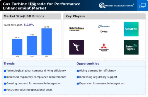 Gas Turbine Upgrade For Performance Enhancement Market Infographic