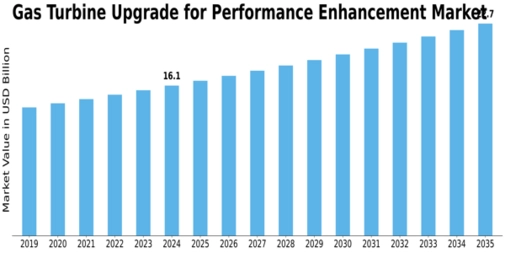 Gas Turbine Upgrade For Performance Enhancement Market Size