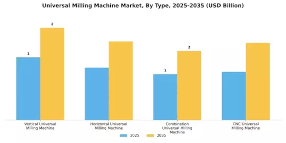 Universal Milling Machine Market Segment Image 0