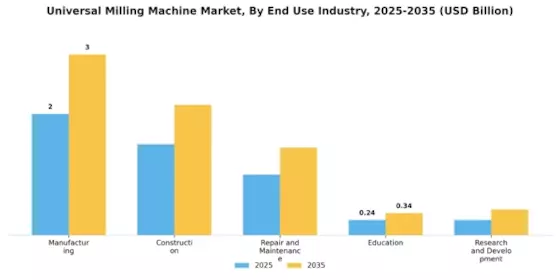 Universal Milling Machine Market Segment Image 2