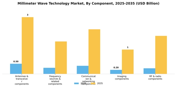 Millimeter Wave Technology Market Segment Image 0
