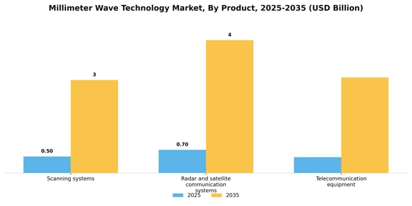 Millimeter Wave Technology Market Segment Image 3