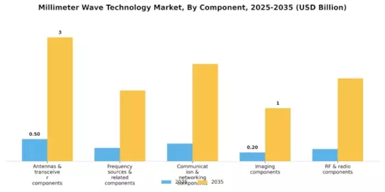 Marché de la technologie des ondes millimétriques Segment Image 0