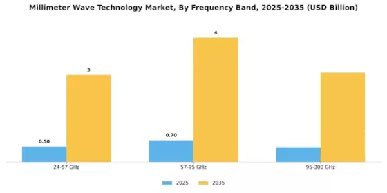Marché de la technologie des ondes millimétriques Segment Image 2