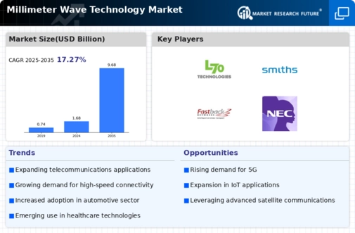 Millimeter Wave Technology Market Infographic