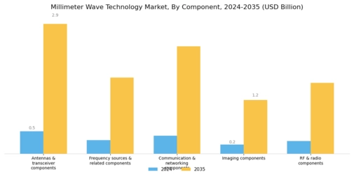 Millimeter Wave Technology Market Segment Image 0