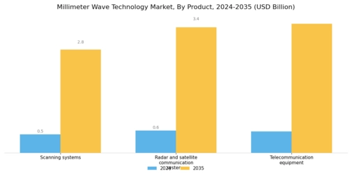 Millimeter Wave Technology Market Segment Image 1