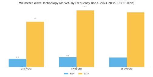 Millimeter Wave Technology Market Segment Image 2