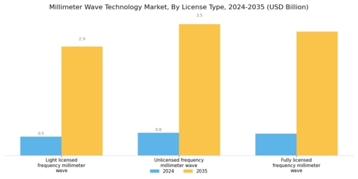 Millimeter Wave Technology Market Segment Image 3
