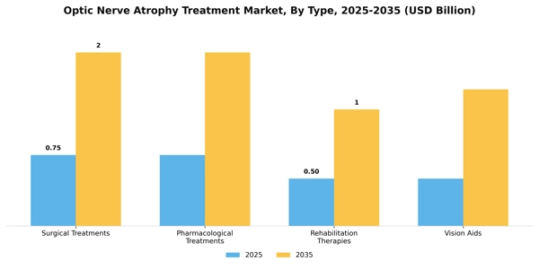 Optic Nerve Atrophy Treatment Market Segment Image 3