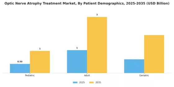 Optic Nerve Atrophy Treatment Market Segment Image 3