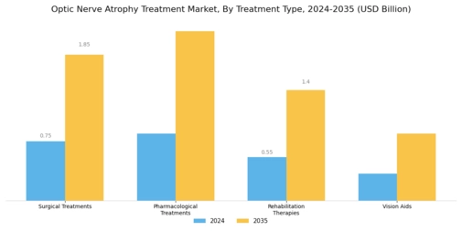 Optic Nerve Atrophy Treatment Market Segment Image 0