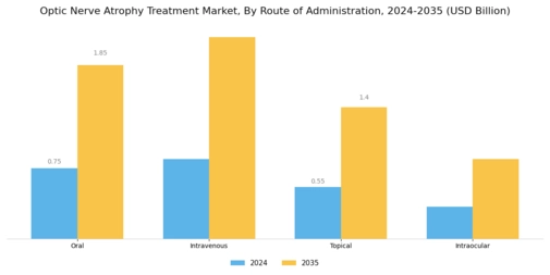 Optic Nerve Atrophy Treatment Market Segment Image 1